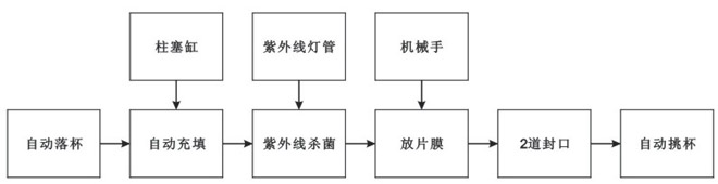 BHP-4杯盒灌裝封口機(jī)（玻璃罩、吸杯）生產(chǎn)流程